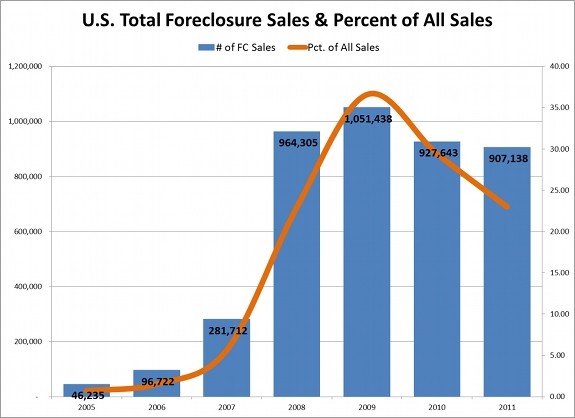 Short Sales vs Foreclosures The Real Deal