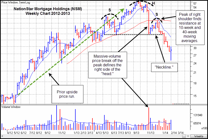 ShortSelling For Dummies Build A Watch List