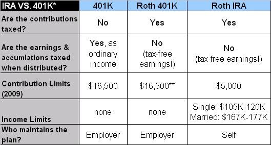 Which Retirement Plan Is Right for Me Traditional IRAs Versus Roth IRAs Versus 401(k)s and 403(b)s