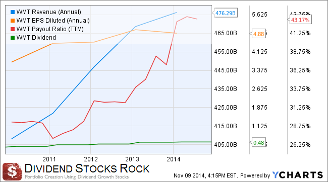 Should I invest in dividend stocks