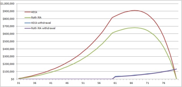 Should I Invest My Money in a Savings Account Mutual Funds or 401(k)