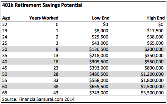 Best 401k Investments For Retirement Savers