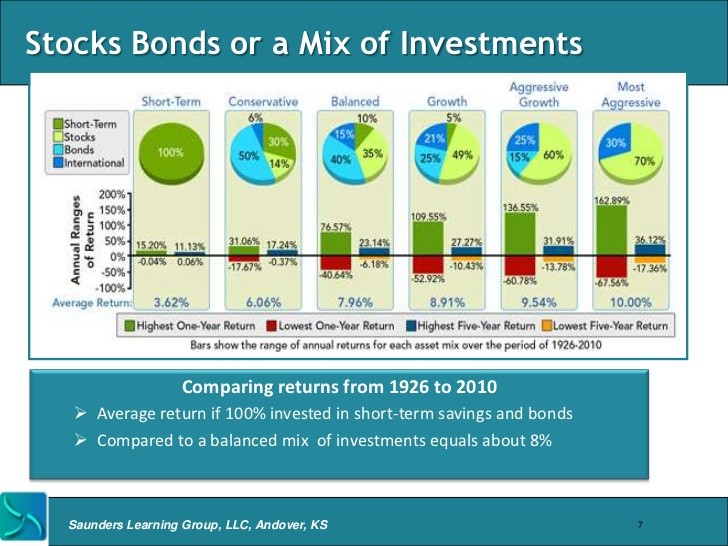 Should You Be 100% Invested in Stocks