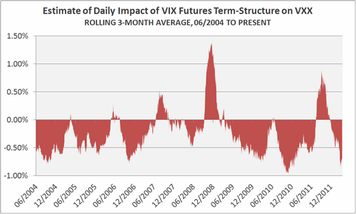 Should You Be Trading VXX