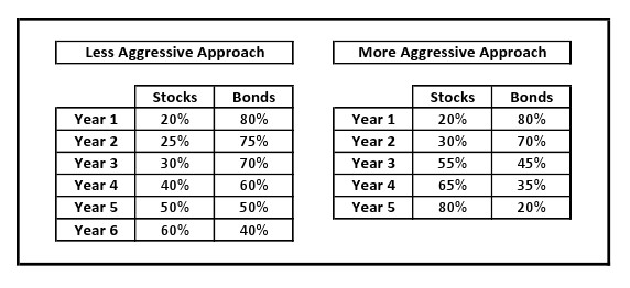 Should You Invest In Stock After Retirement