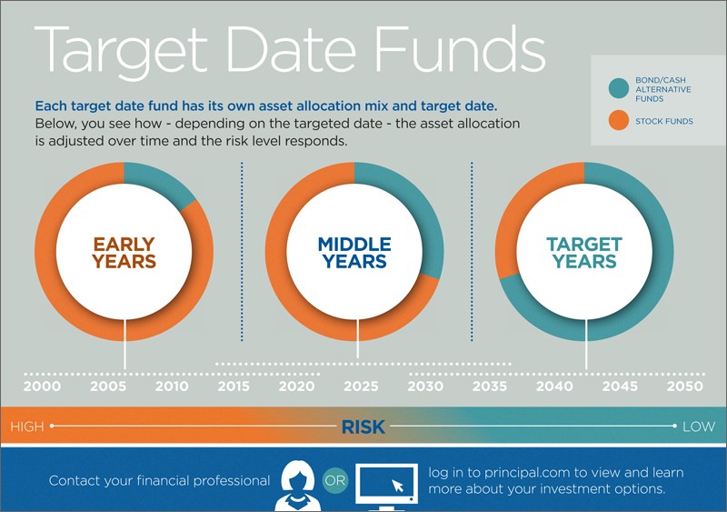 Should you invest in Target Date Funds