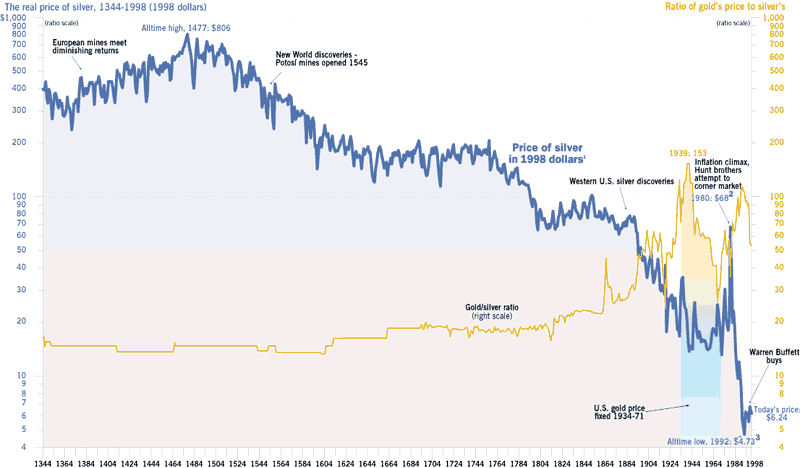 GoldSilver Ratio