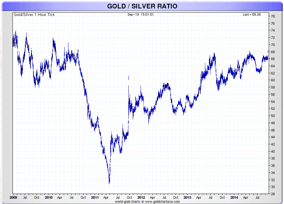 Silver to Gold Ratio as a Timing Indicator