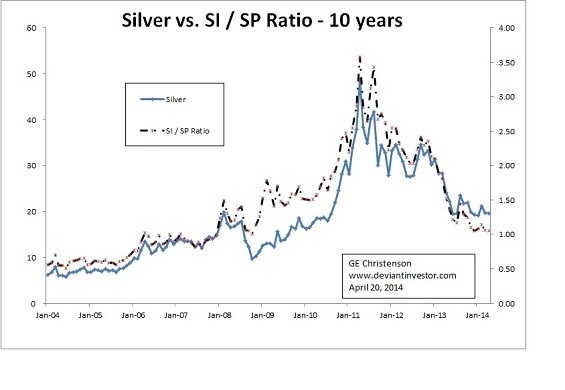 Silver to Gold Ratio as a Timing Indicator