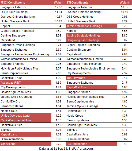 Singapore Blue Chips Investing in Singapore listed ETFs