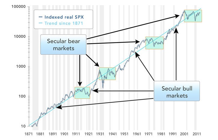 Bear Market Definition