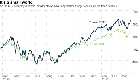 Small stocks