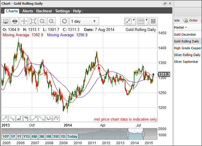 Soft Commodities Spreadbet Example