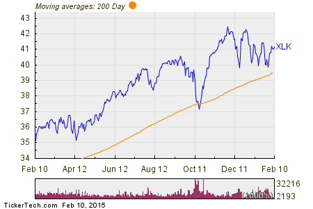 SPDR Select Technology Sector Fund Options (XLK) Unusual Trading Activity