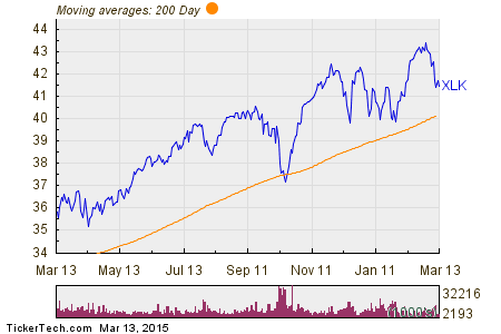 SPDR Select Technology Sector Fund Options (XLK) Unusual Trading Activity