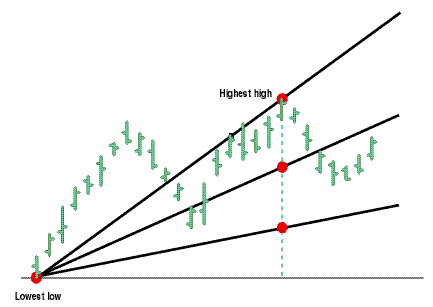 Speed resistance line