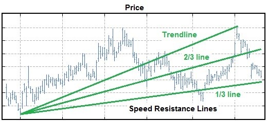 Speed resistance line