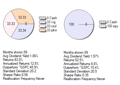 SpinOff ETF Continues Index Beating Performance