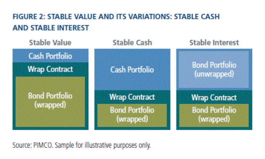 Stable value funds preserve capital while boosting return