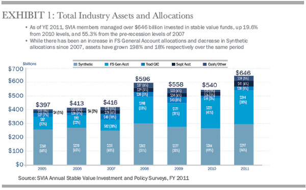 Stable Value Funds Safe In Rising Rate Environment