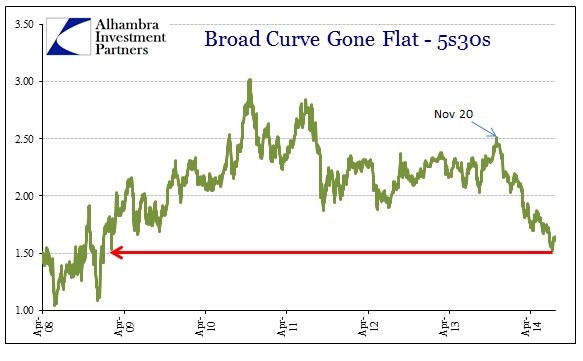 Steepening yield curve What s happening in the bond market and what it signals The Tell