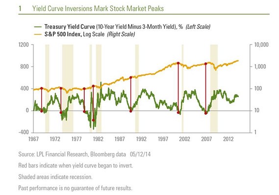 Steepening yield curve What s happening in the bond market and what it signals The Tell