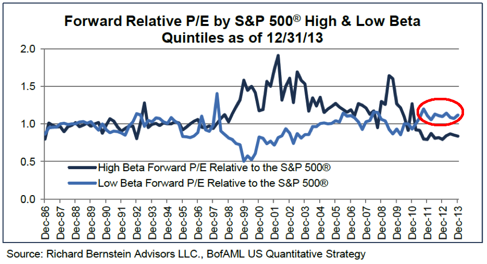 Stock Beta Value