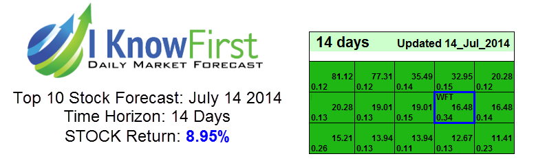 Stock Forecast Based On a Predictive Algorithm