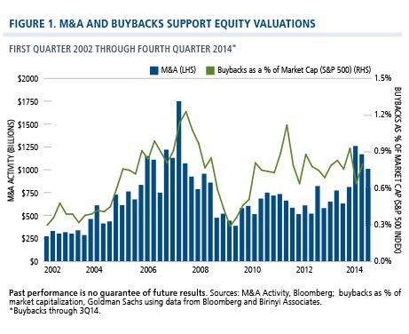 Stock Market 2015 Equity And Bond Valuations