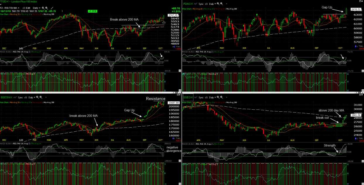 Stock Market Analysis