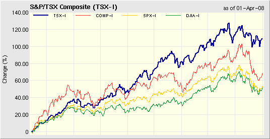 Stock Market Charts Comparison Of Line Bar and Candlestick Charts