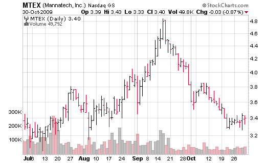 Stock Market Charts Comparison Of Line Bar and Candlestick Charts