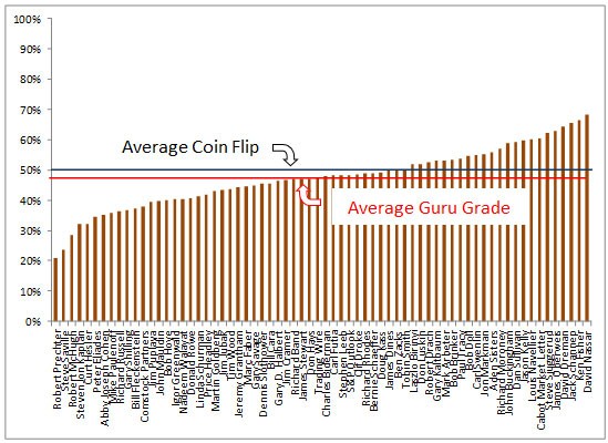 Stock Market Guru Grades CXO Advisory