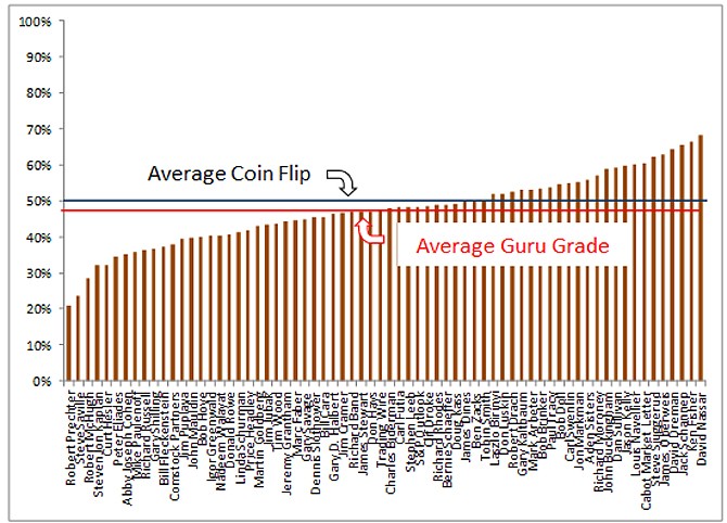 Stock Market Guru Grades CXO Advisory