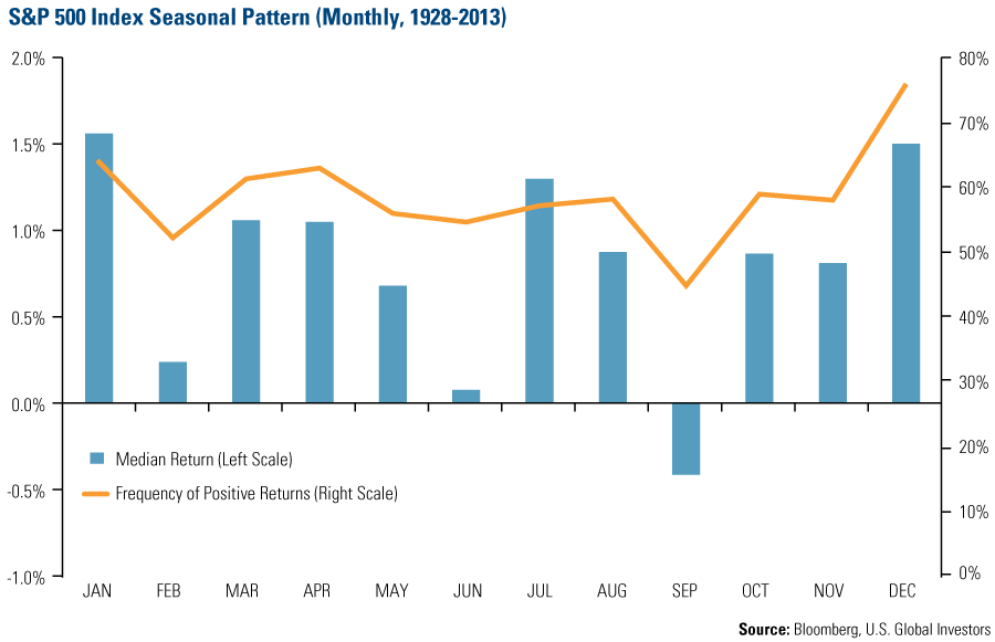 Stock Market Seasonal Trends – S P 500 Seasonal Trends