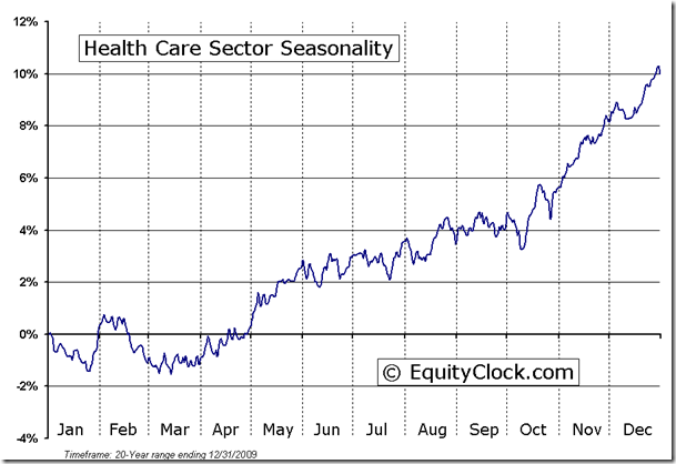 Stock Market Seasonal Trends – S P 500 Seasonal Trends