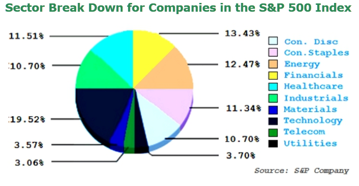 Stock Market Sectors Classification