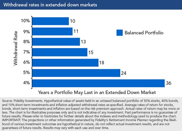 Finding the Right Withdrawal Rate One Key to Portfolio Sustainability