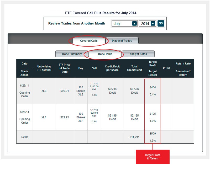 Stock Option Picks For Covered Calls Option Credit Spreads