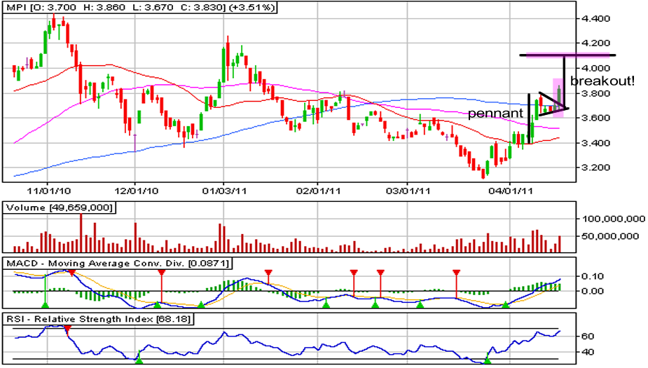 STOCK PICKS on BULL pa ba or BEAR na ba