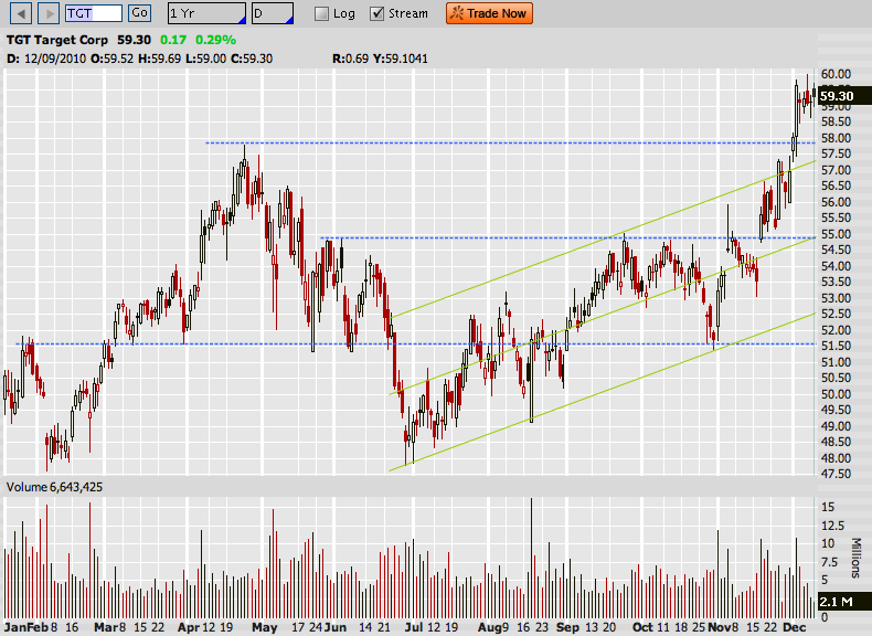 Stock Trading Charts