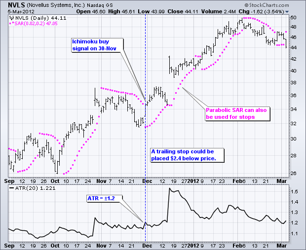 Stock Upside Trade Indicators Trailing stops Profit Stop limits