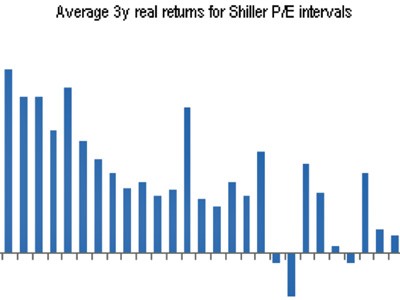 Stockmarket valuation In defence of the Shiller p