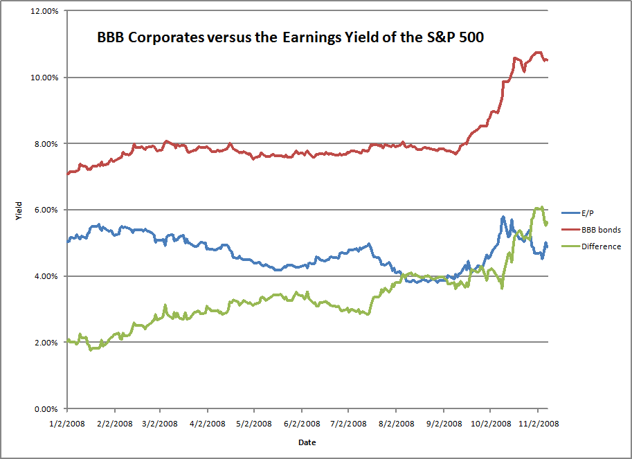 Stocks vs corporate bonds