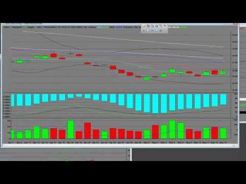 Strategies To Trade The Dow Jones Industrial Average (DIA DOG DXD)