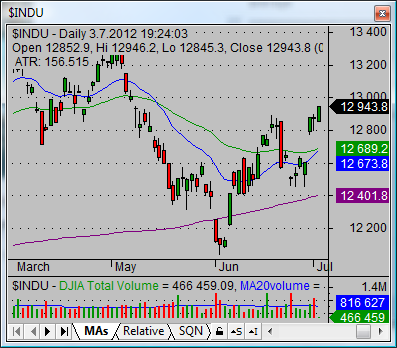 Strategies To Trade The Dow Jones Industrial Average Dia 2015