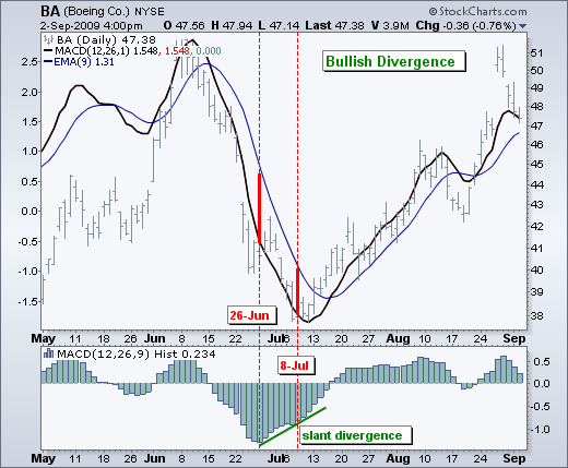 Strength in These Stocks a Classic Signal of Bull Market Momentum