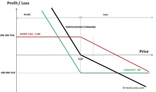 Strip Options A Market Neutral Bearish Strategy