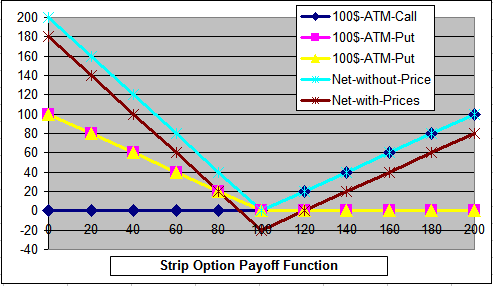 Strip Options A Market Neutral Bearish Strategy 2015