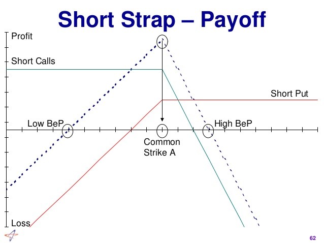 Strip Strap Options Strategy